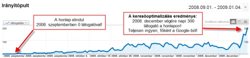 keresőoptimalizálás eredménye