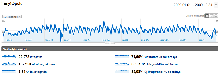 fogyokuradieta.com latogatottsági adatai 2009-ben